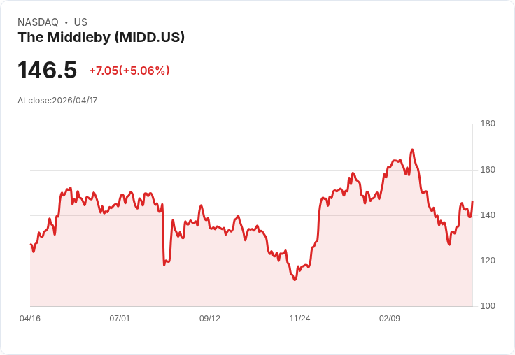 【22:25 即時新聞】The Middleby(MIDD) 盤中勁揚逾5％ 技術指標續轉強推升買氣