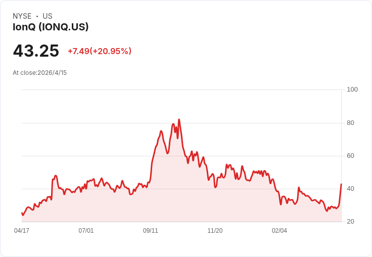 標題 :  
量子股三日飆升！IONQ、QBTS、RGTI 因 NVIDIA「Ising」模式、政府訂單與財報催化重估
