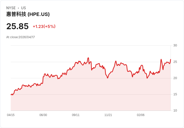 【03:46 即時新聞】Hewlett Packard Enterprise(HPE) 勁揚逾5％ 技術指標維持多頭格局