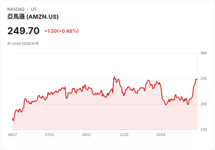 亞馬遜是不是「十年難得買點」？關鍵數字揭露股價被低估可能性