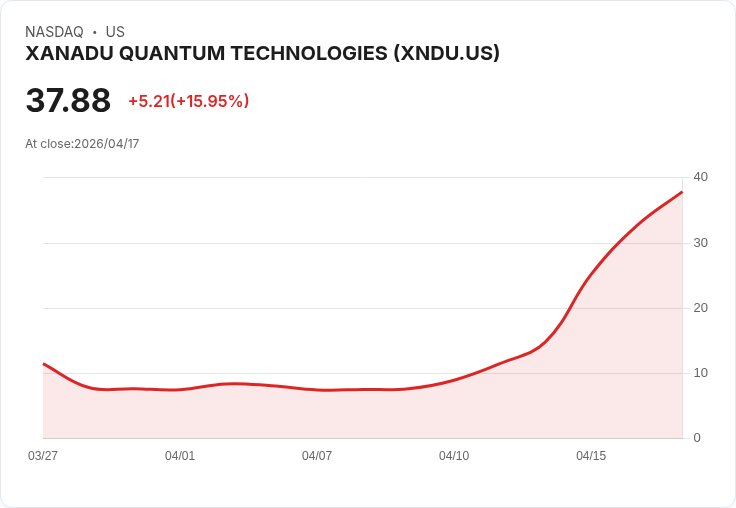 【21:30 即時新聞】XANADU QUANTUM TECHNOLOGIES(XNDU) 勁揚17%/受惠 Nvidia 推出量子 AI 開源模型激勵