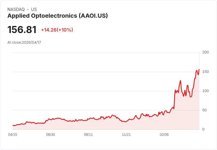 【03:48 即時新聞】Applied Optoelectronics(AAOI) 盤中飆漲逾10％  技術指標多頭延續