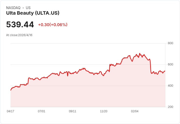 Ulta估值劇烈重估!公平價微幅下修至673.50美元,分析師分裂押注700/800美元或唱衰至475美元