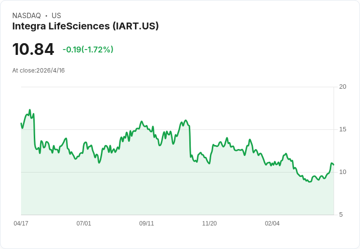 Integra股價暴跌28％、股價僅10.84美元：便宜估值下藏著現金流赤字與高槓桿風險嗎？