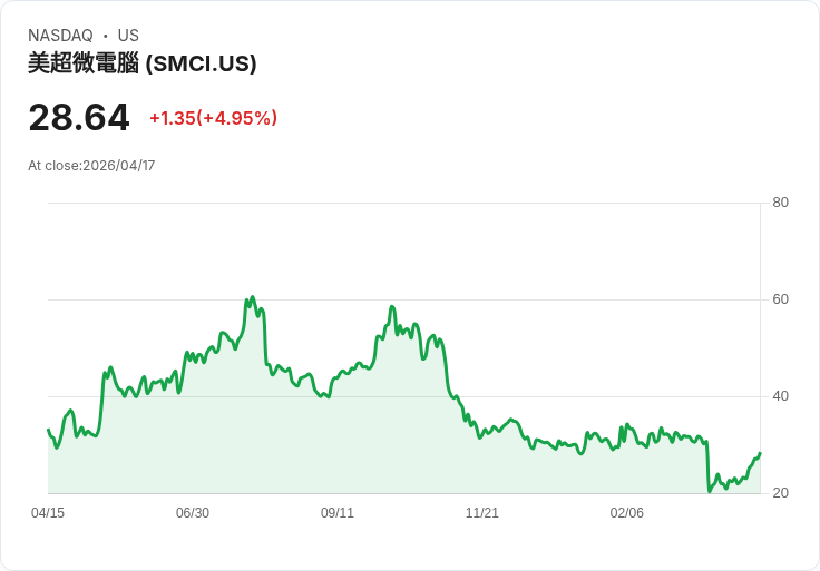 【02:51 即時新聞】Super Micro Computer(SMCI) 盤中勁揚逾5％｜KD強彈、MACD續收斂帶動技術性反彈