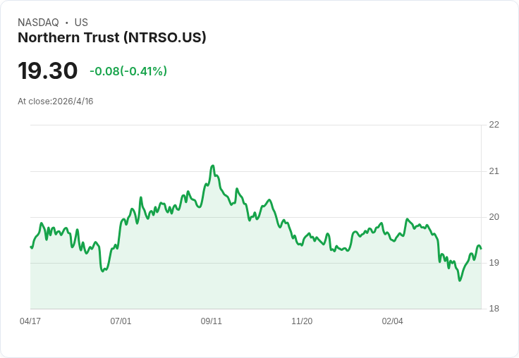 標題 :
NTRS估值拉鋸：分析師上下修交錯、回購與AI匯率對沖成多空焦點