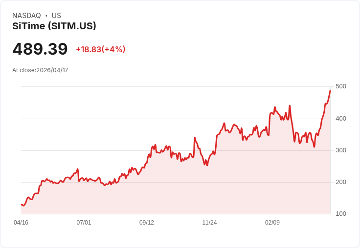 【21:39 即時新聞】SiTime(SITM) 勁揚逾5％：KD高檔＋MACD強勢翻多推升股價續創波段高