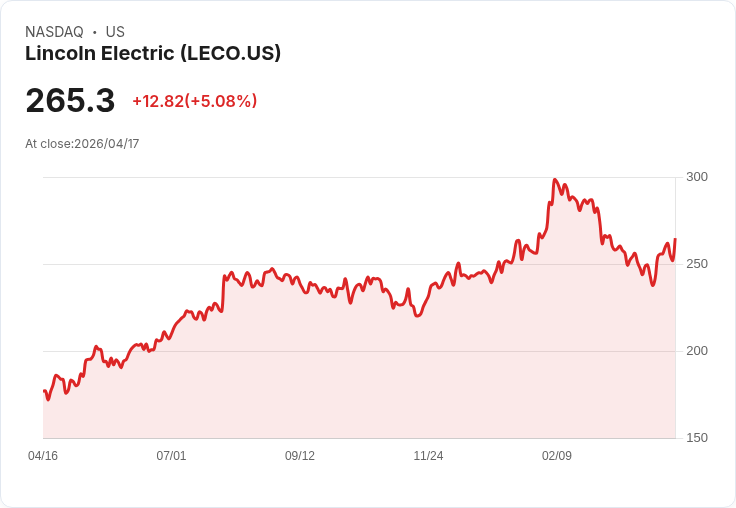 【23:54 即時新聞】Lincoln Electric(LECO) 勁揚逾5％／KD高檔續強、MACD翻多助攻短線反彈
