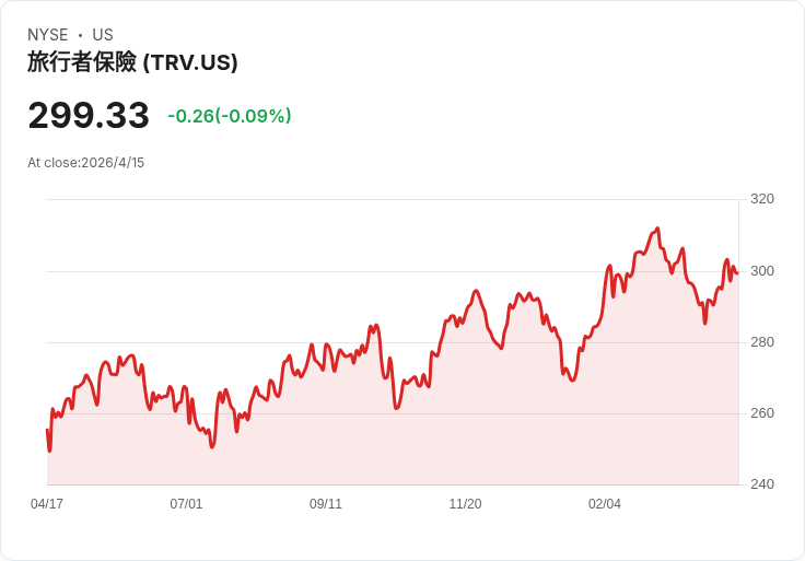 旅行者保險Q1開局亮眼 核心每股盈餘7.71美元、股息暴增14％　管理層預告Q4固定收益淨投資收入約8.7億美元