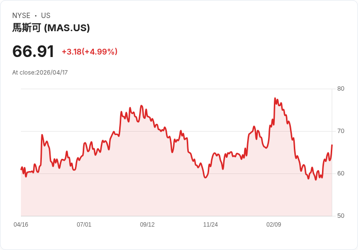 【22:06 即時新聞】Masco(MAS) 飆漲逾5％ 震盪後技術指標轉強點火股價