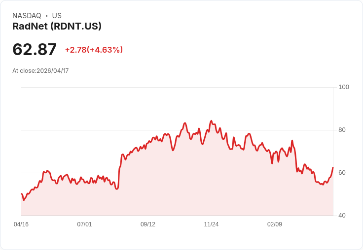 【21:40 即時新聞】RadNet(RDNT) 盤中勁揚逾5％：技術指標轉強、脫離超賣區帶動買盤回補