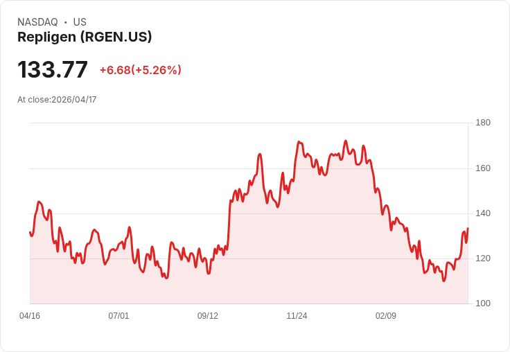 【22:32 即時新聞】Repligen(RGEN) 盤中勁揚逾5%:KD高檔、MACD翻多延續多頭攻勢