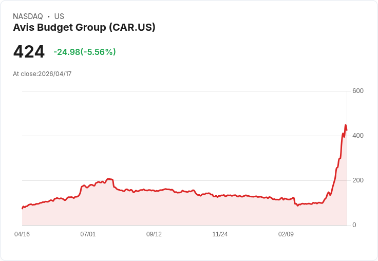 【21:48 即時新聞】Avis Budget Group(CAR) 重挫逾5％／高本益比與看空評價壓力湧現