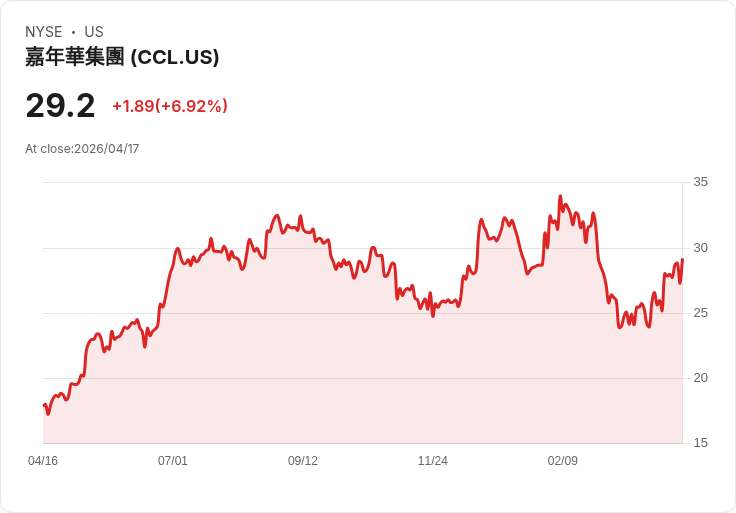 【21:30 即時新聞】Carnival(CCL) 大漲逾6％／市場聚焦獲利修復與評價上修空間