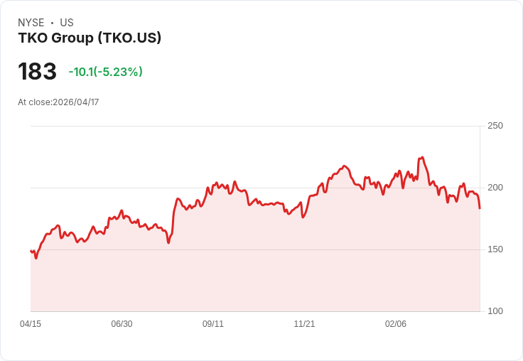 【01:24 即時新聞】TKO Group(TKO) 盤中重挫逾5% 技術指標轉弱、股價跌破季線附近