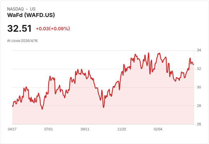 WaFd第二季業績超預期：GAAP每股盈餘0.82美元、營收197.3M年增9.7％；優先股7.3％殖利率吸睛
