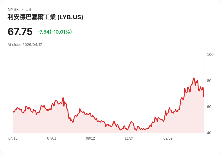 【21:52 即時新聞】LyondellBasell Industries NV(LYB) 重挫逾10％｜KD、MACD轉弱加劇技術性回調