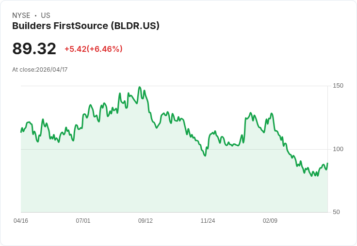 【21:30 即時新聞】Builders FirstSource(BLDR) 盤中勁揚逾6％／工業股先前關稅衝擊賣壓出盡