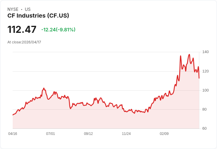 【21:32 即時新聞】CF Industries(CF) 重挫逾10％／KD與MACD持續轉弱、跌破短期均線壓力加大