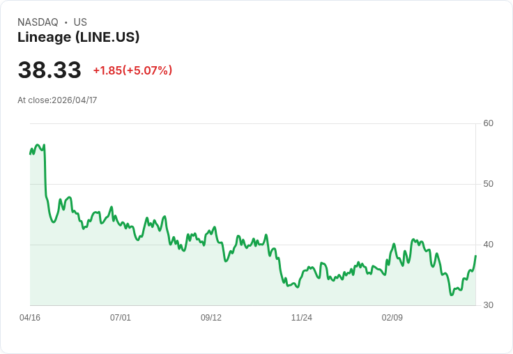 【22:42 即時新聞】Lineage(LINE) 盤中大漲逾5% 技術指標續強推升買盤