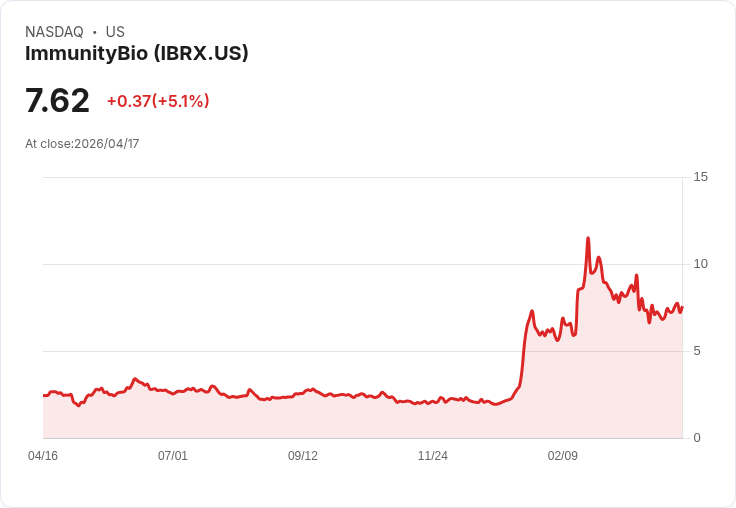 【22:28 即時新聞】ImmunityBio(IBRX) 飆漲逾5％／市場押注 ANKTIVA 成長與估值低估題材