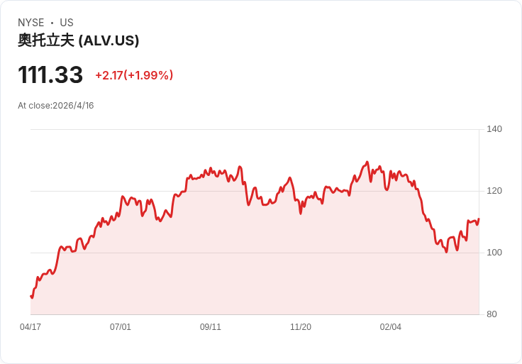 Autoliv Q1 震撼彈：非GAAP每股盈餘2.05美元、營收27.5億美元雙超預期，盤後股價躍升近10％