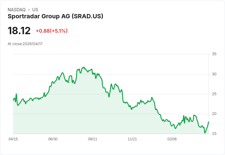 【01:07 即時新聞】Sportradar Group AG(SRAD) 盤中勁揚逾5% 技術指標續自低檔反彈推動買盤回流