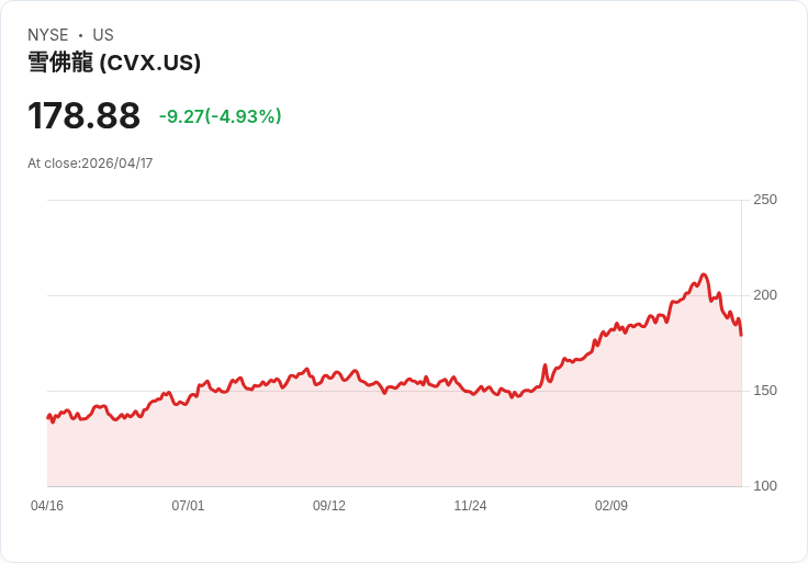 【22:05 即時新聞】Chevron(CVX) 跌5%/油價飆高下擴大委內瑞拉投資 仍遭資金調節