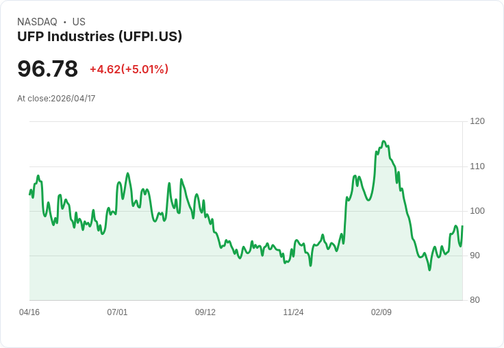 【22:33 即時新聞】UFP Industries(UFPI) 盤中勁揚逾5％ 技術指標轉強帶動買盤