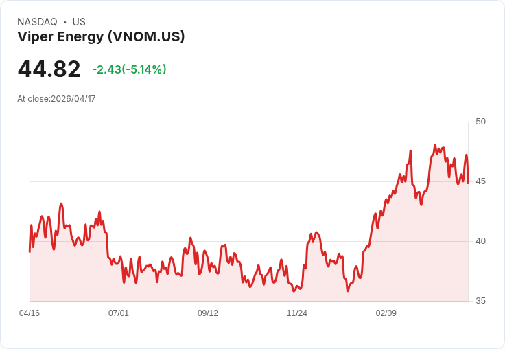 【21:35 即時新聞】Viper Energy(VNOM) 早盤重挫逾5％　KD、MACD轉弱技術面修正加劇