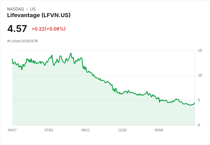 LifeVantage換帥衝擊市場:泰倫斯·摩爾黑德8月接任執行長、董事會同步部署接棒計畫