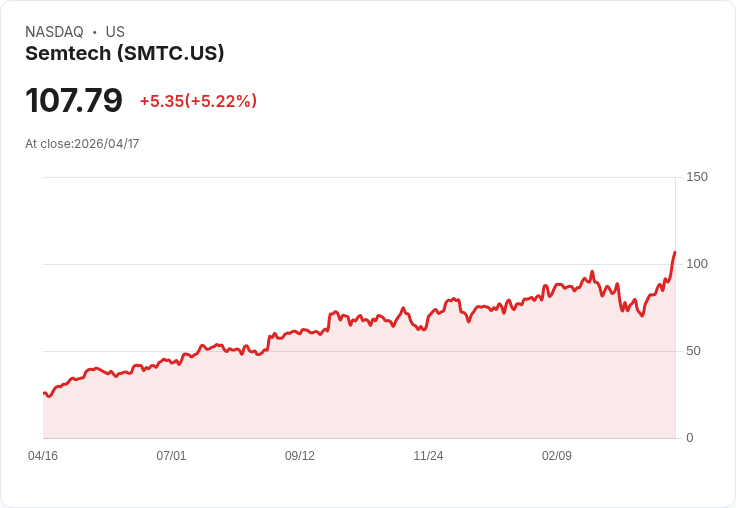 【21:32 即時新聞】Semtech(SMTC) 大漲逾5％／技術指標全面翻多、股價遠離年線支撐