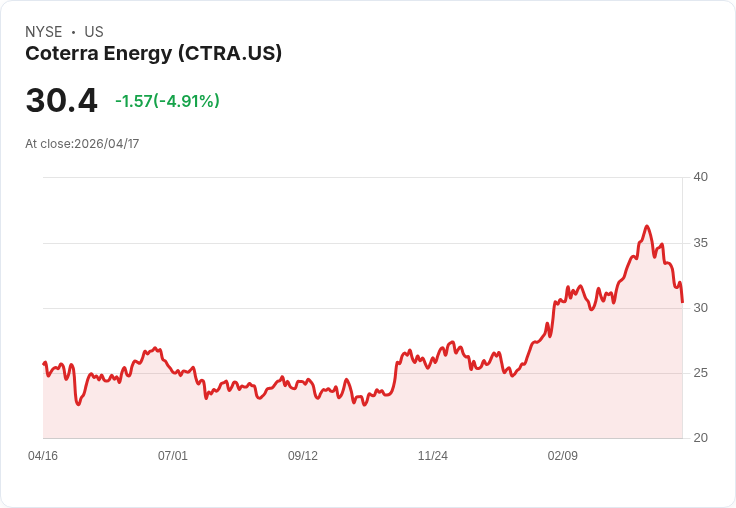 【21:30 即時新聞】Coterra Energy(CTRA) 重挫逾5％：油價暴跌與天然氣疲弱雙重打擊