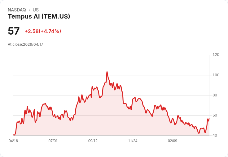 【21:30 即時新聞】Tempus AI(TEM) 勁揚逾5％／被高盛納入長天期成長股籃再受關注