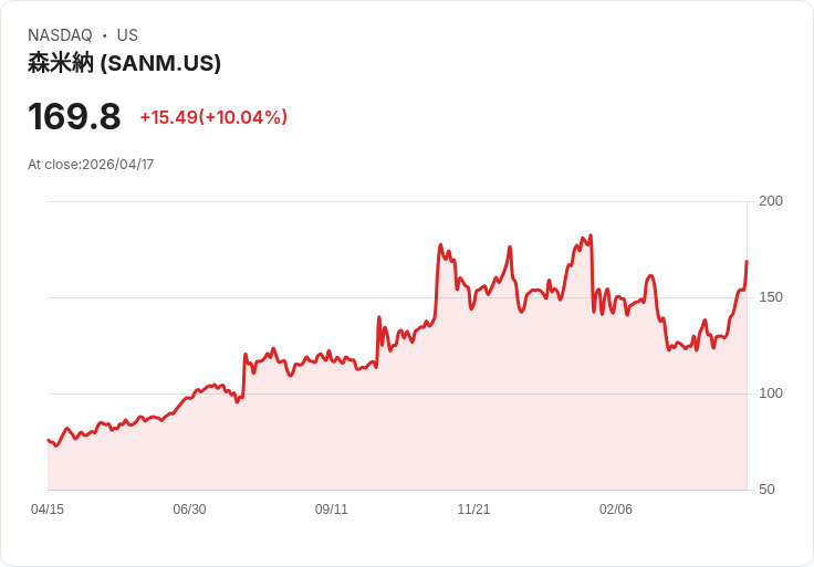 【03:14 即時新聞】Sanmina(SANM) 飆漲逾10％／估值雖被指大幅高估 多空敘事持續交鋒