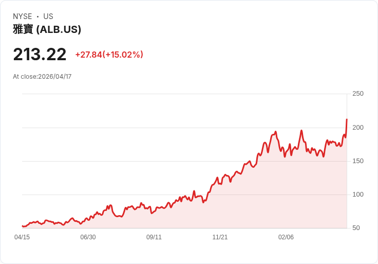【03:40 即時新聞】Albemarle(ALB) 盤中飆漲逾15％ 技術指標多頭加溫
