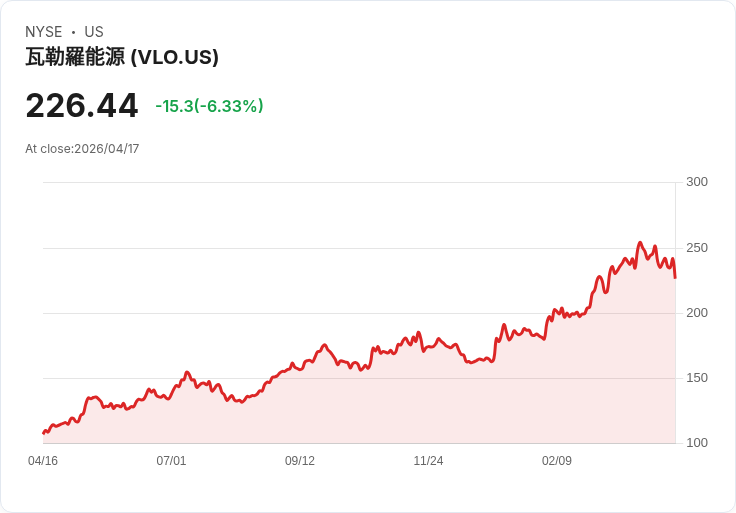 【21:30 即時新聞】Valero Energy(VLO) 大跌逾5％／KD續弱、MACD背離擴大壓抑股價