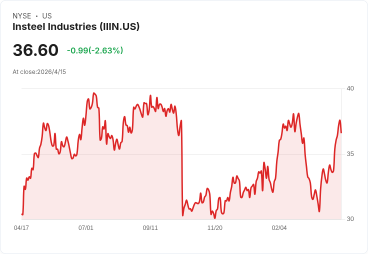 Insteel Q2利潤腰斬、毛利率僅9.6％　管理階層押注2026年2千萬美元資本支出換回溫
