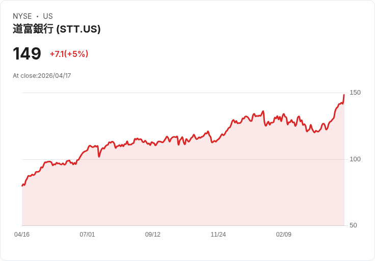【23:53 即時新聞】State Street(STT) 盤中勁揚逾5％ 財報前資金卡位推升股價