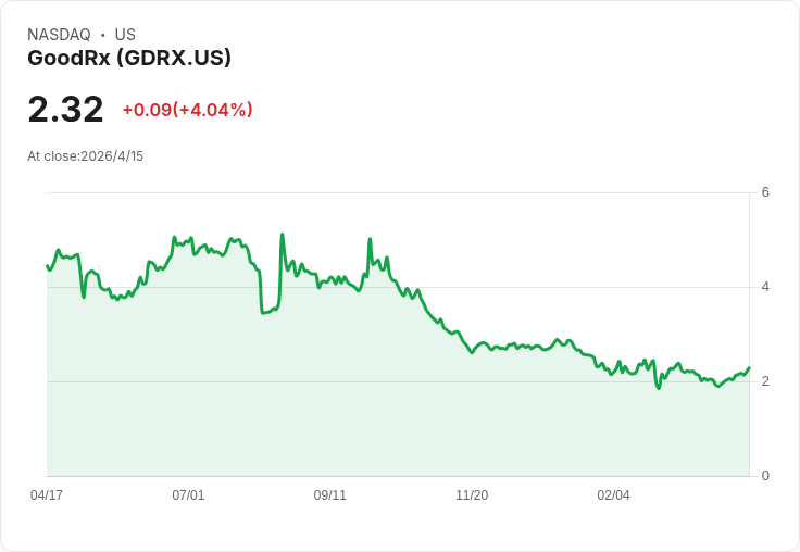 警報!GoodRx (GDRX) 股價半年暴跌40.7%至2.31美元,三大致命風險讓便宜股變陷阱