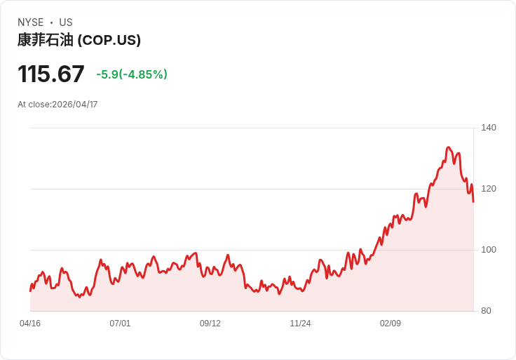 【21:30 即時新聞】ConocoPhillips(COP) 跌逾5％：國際油價暴跌與美伊重啟談判預期壓盤