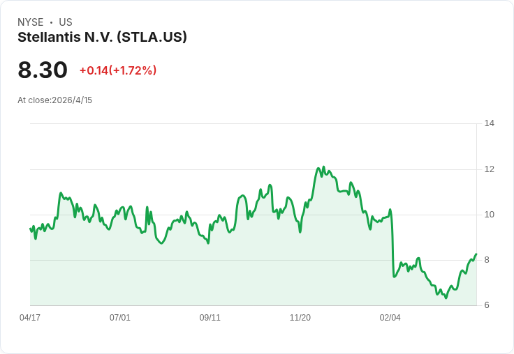 Stellantis擴大與微軟AI聯盟、推逾100項專案　股價平盤投資人等驗證