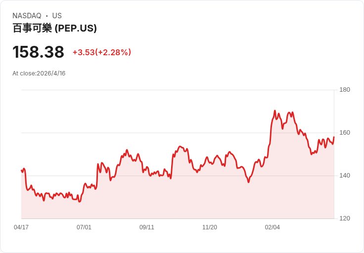 百事逆勢回溫!降價換量、零食創新助攻,Q1 EPS、營收雙超預期