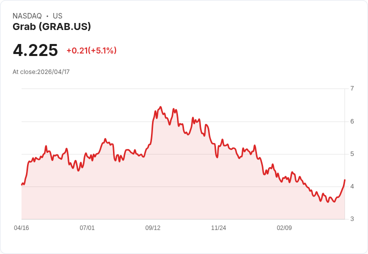 【22:05 即時新聞】Grab(GRAB) 盤中勁揚逾5％：KD、MACD 持續轉多推升買氣