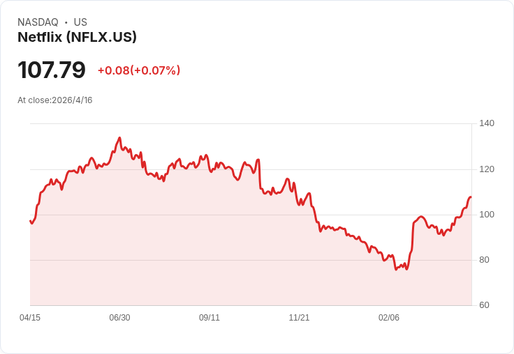 ETF 押寶 Netflix：華爾街愛恨交織，串流巨頭成「槓桿遊樂場」