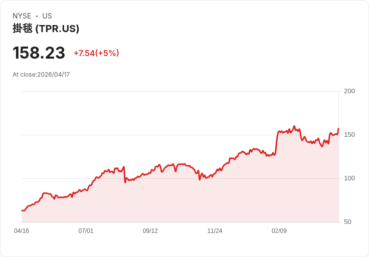 【22:49 即時新聞】Tapestry(TPR) 暴漲5％　受惠高盛納入長天期成長股籃子題材