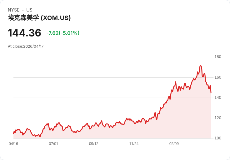 【21:30 即時新聞】Exxon Mobil(XOM) 跌逾5%/Golden Pass LNG 出貨延宕利空壓抑股價