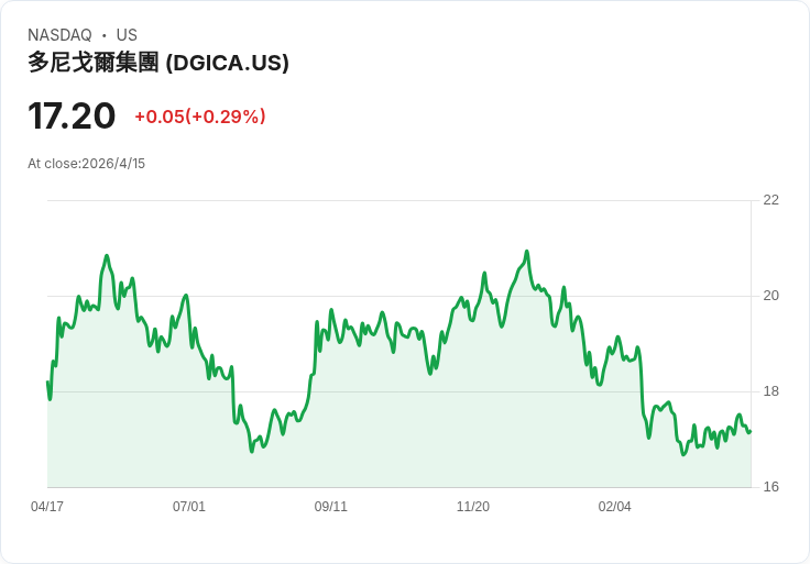 Donegal 集團季配息上調 5.5％ 至每股 0.1925 美元，股息殖利率躍升至 4.46％