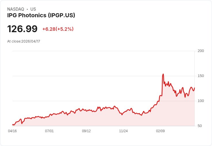 【22:14 即時新聞】IPG Photonics(IPGP) 盤中勁揚逾5％ 多頭技術指標續轉強