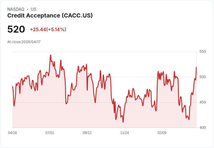 【21:32 即時新聞】Credit Acceptance(CACC) 早盤勁揚逾5％　逆勢上漲消化看空評價